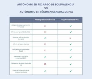 autonomo en recargo de equivalencia vs autonomo en regimen normal por Muay Tax
