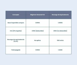 ejemplo tabla comparativa entre regimen de autonomos en recargo de equivalencia