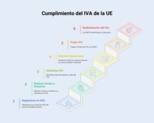cómo funciona la ventanilla única OSS 