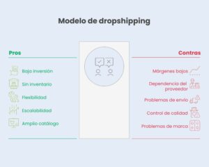 Modelo de dropshipping
