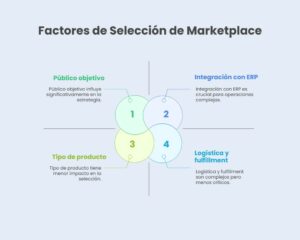 Factores de Selección de Marketplace