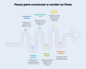 Pasos para comenzar a vender en línea