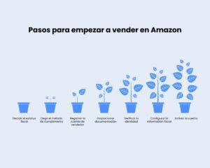 Pasos para empezar a vender en Amazon