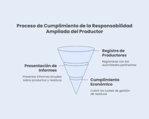 proceso de cumplimiento de la responsabilidad ampliada del productor 
