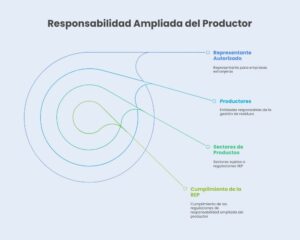 Responsabilidad ampliada del productor