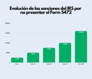 ejemplo-grafica-sanciones-del-IRS-MuayTax-