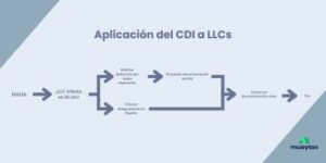 como aplicar cdi a las llcs