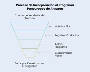 Proceso de Incorporación al Programa
Paneuropeo de Amazon