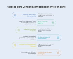 6 pasos para vender internacionalmente con éxito