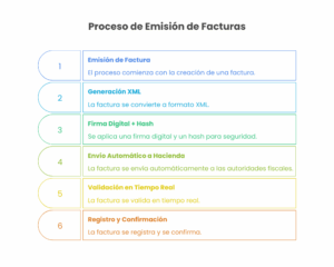 Proceso de Emisión de Facturas de VeriFactu