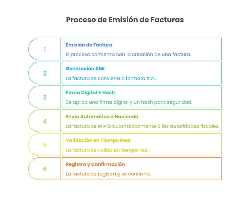 VeriFactu: qué es, cómo funciona y cuándo será obligatorio 1 Proceso de Emisión de Facturas de VeriFactu