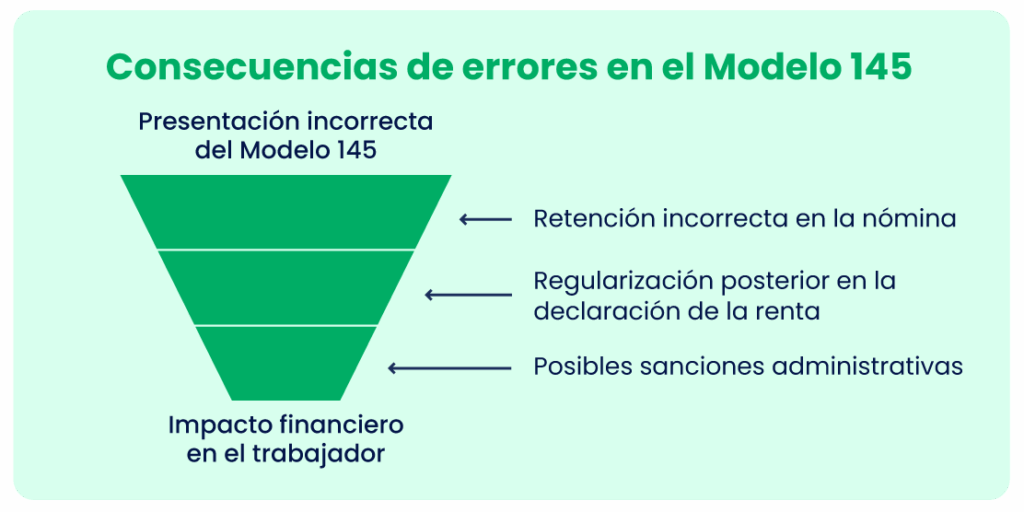 Consecuencias de errores del Modelo 145