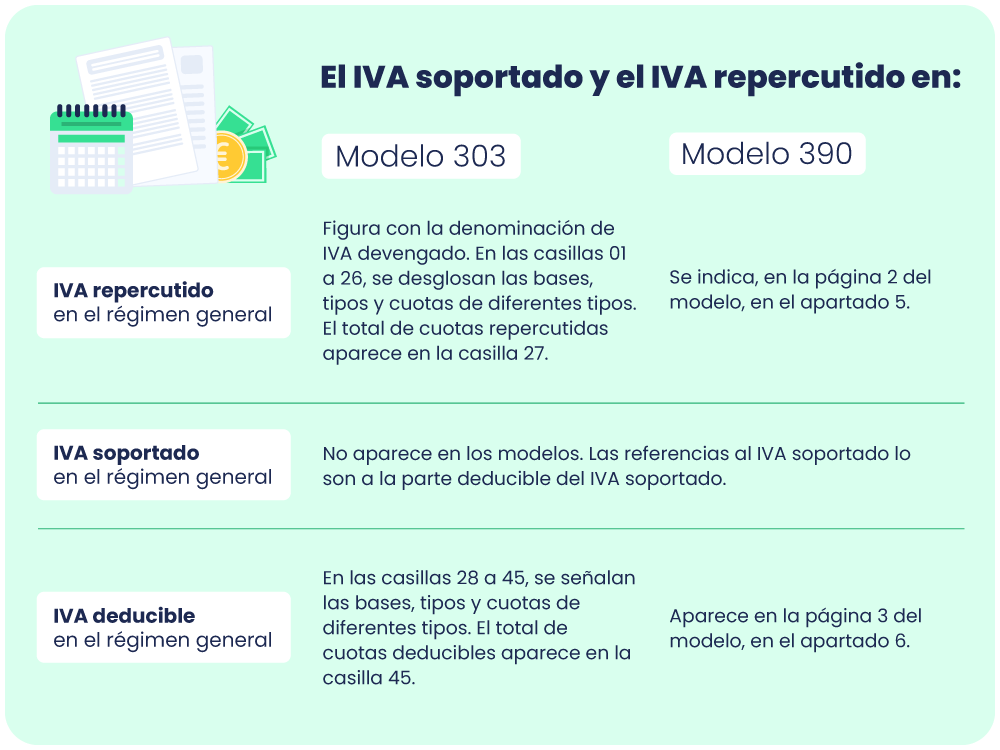 Esquema IVA soportado y repercutido