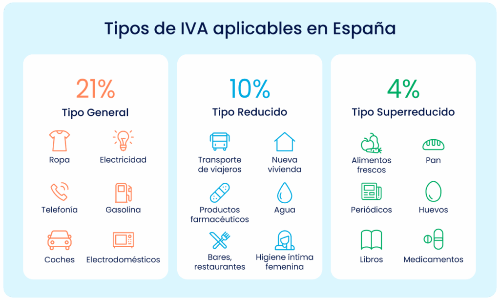 tipos de IVA en España
