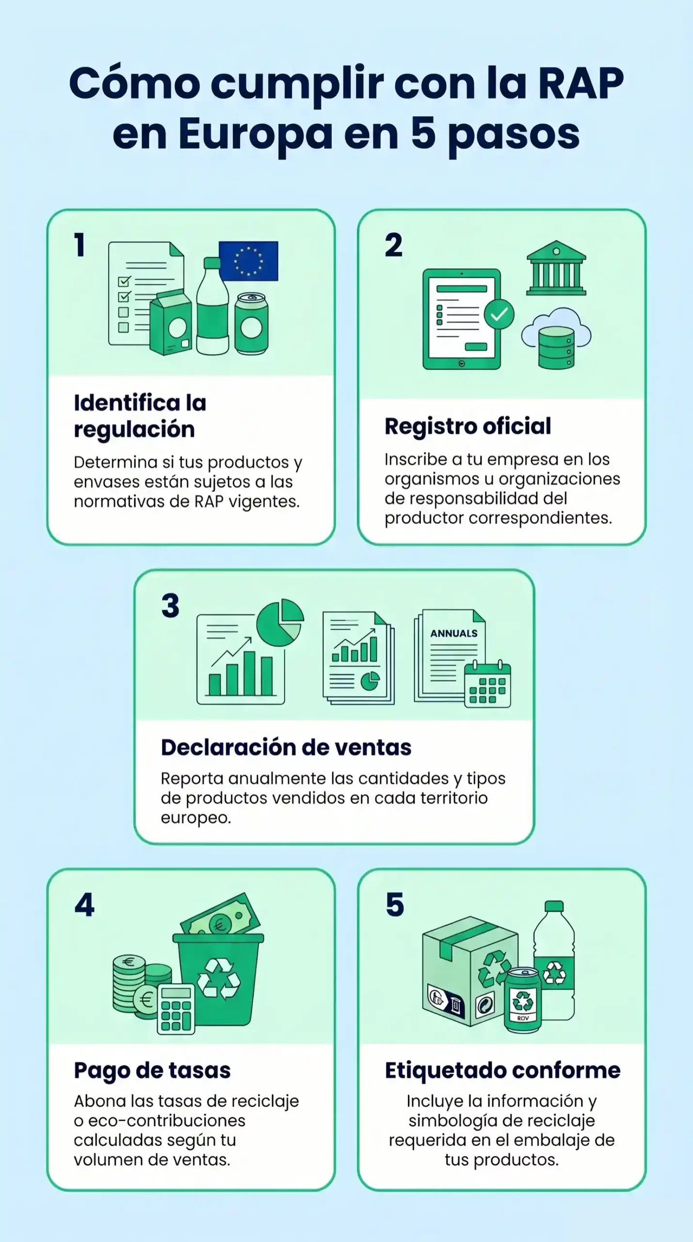 infografía cómo cumplir con la RAP en Europa en 5 pasos